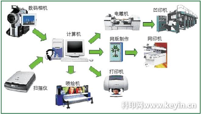 印刷的详细工艺流程是什么？