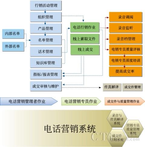 电话销售管理系统的系统组成