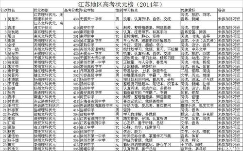 高考状元的历年状元