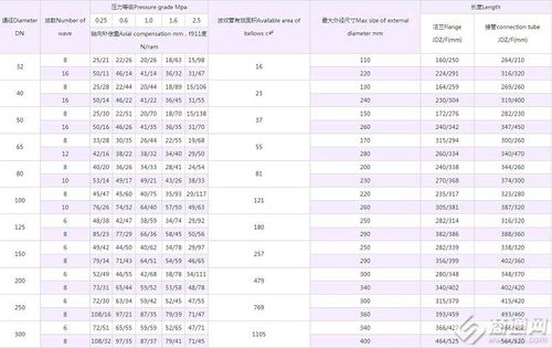波纹管补偿器的规格有多少？作用是？