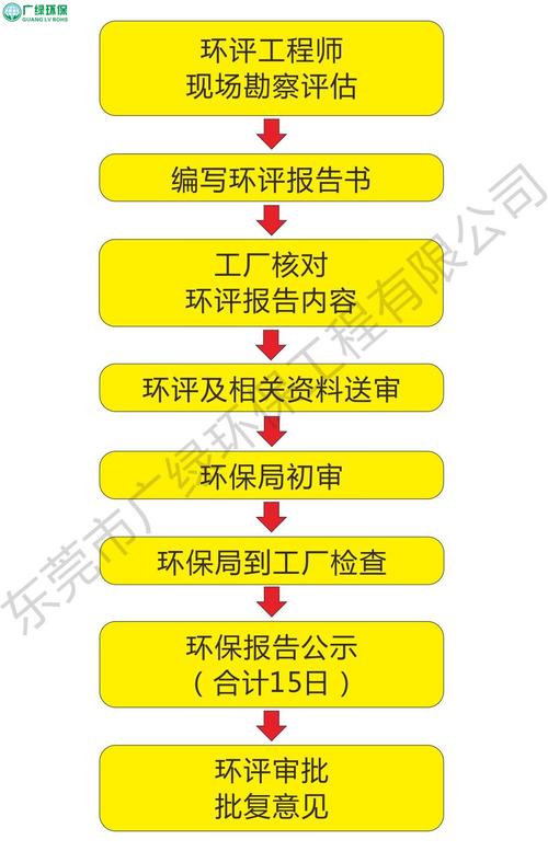 北京餐饮环评如何办理 流程