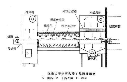 隧道烘箱的原理