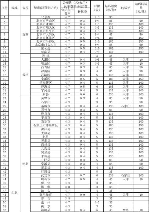 中铁快运多少钱一公斤