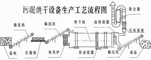 烘干设备的原理