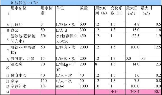 酒店热水工程的用水量怎样去计算