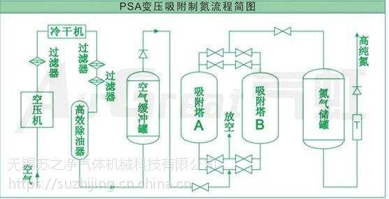 制氮机工作原理结构图