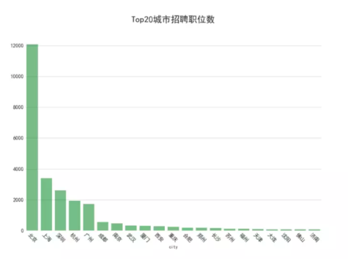 有些招聘网站的薪资总是标注的很高，实际上却没有那么高是为什么？