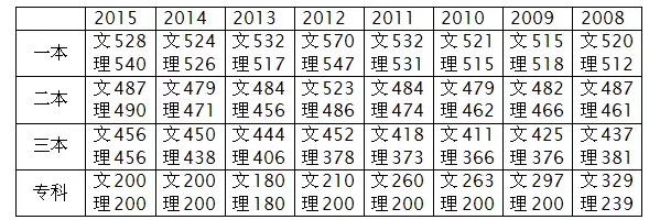 江西高考各高校录取线