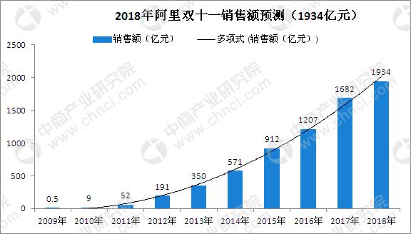 今年双11淘宝销售额是多少？