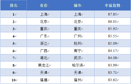 2014年全国幸福城市排名如何