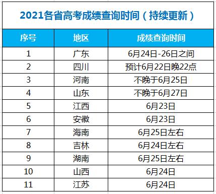 今年高考成绩，啥时候出来？