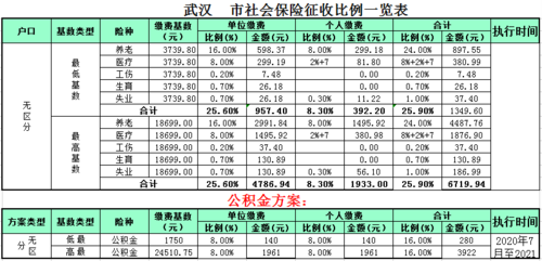 2019年武汉东西湖社保缴费基数