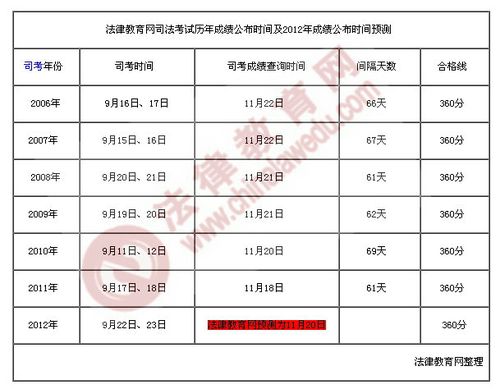 司法考试的成绩到底在什么时候出来