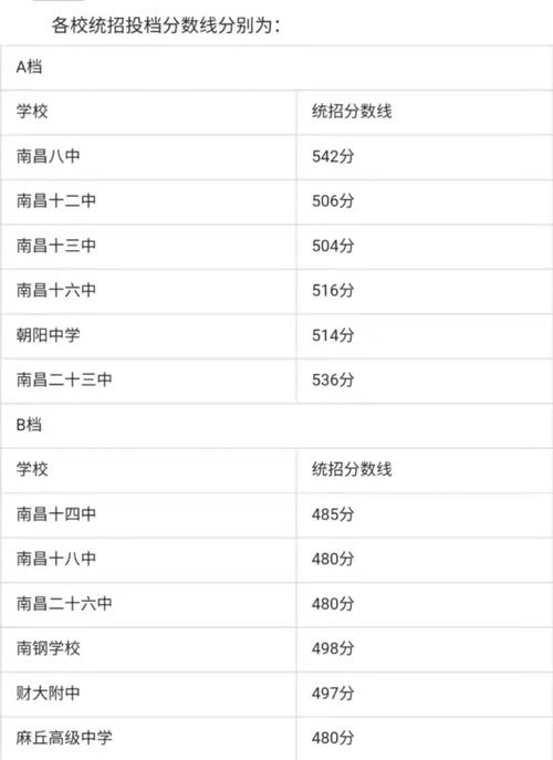 江西南昌2020年中考630分具体可以上什么学校，最好可以列举学校名称，谢谢