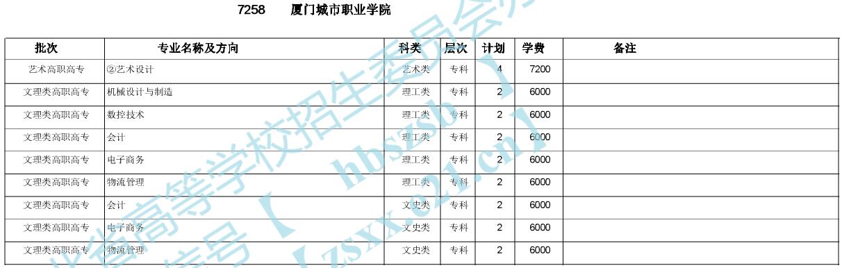 2009年厦门城市职业学院文史类的录取分数线是多少