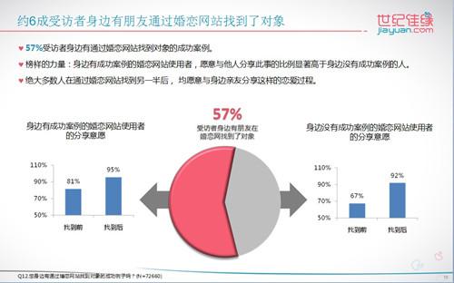 2012-2013年中国男女婚恋观调研报告的报告发布