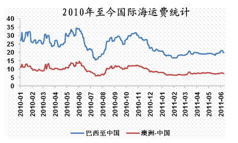 澳洲海运时间多久？澳洲海运价格怎么计算？