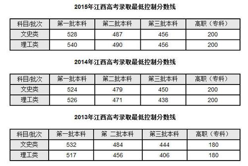 江西省高考录取分数线是多少？