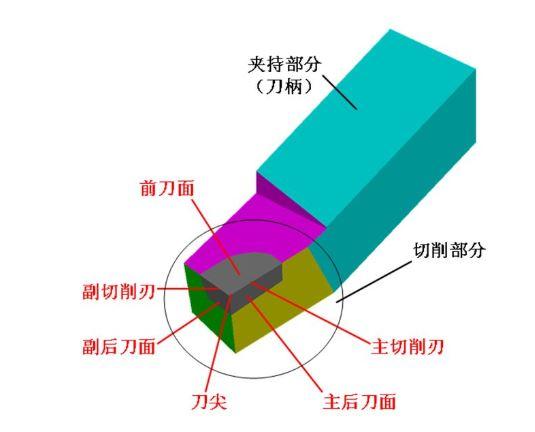 用什么工具测量车刀角度