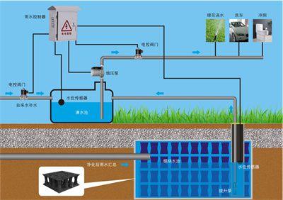 关于雨水收集利用系统概述指的是？