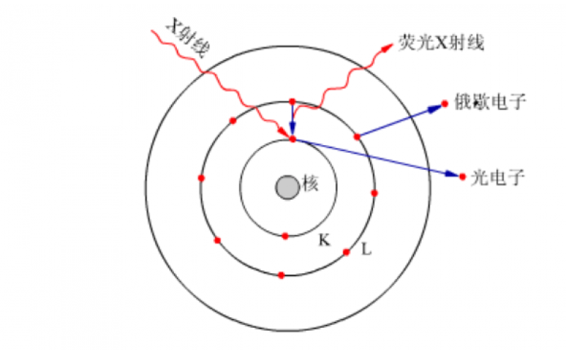 X射线荧光光谱仪的原理是什么？