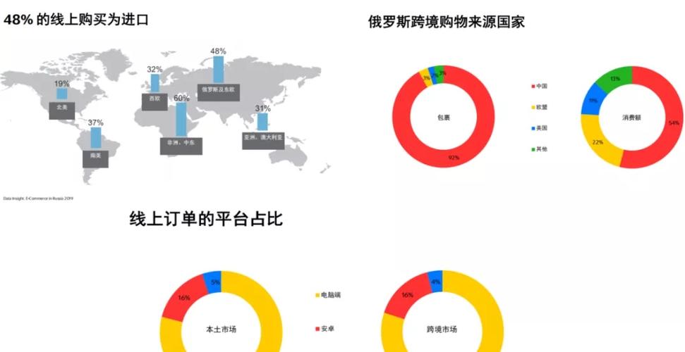 开发俄罗斯市场，常用的网络推广渠道有哪些