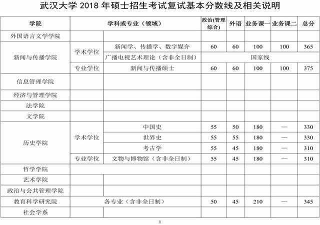 武汉大学考研考什么