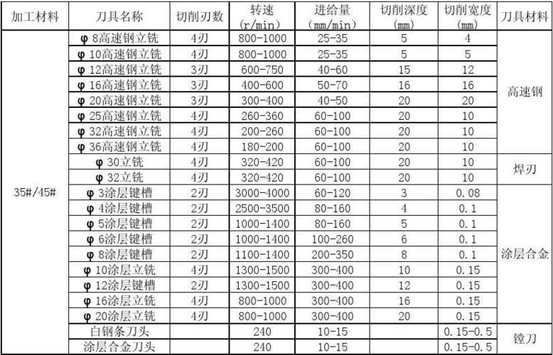 刀具测量仪器有哪些？主要是测量哪些参数？主要采用的是哪些检测技术？求教！！！