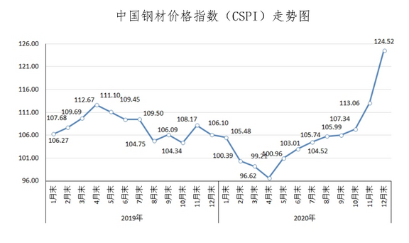 原材料价格走势