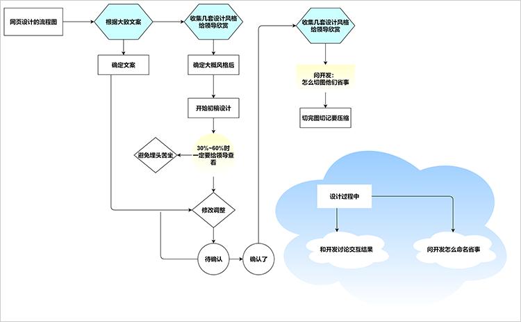 济南网站制作流程是怎样的？需要提供什么资料吗？