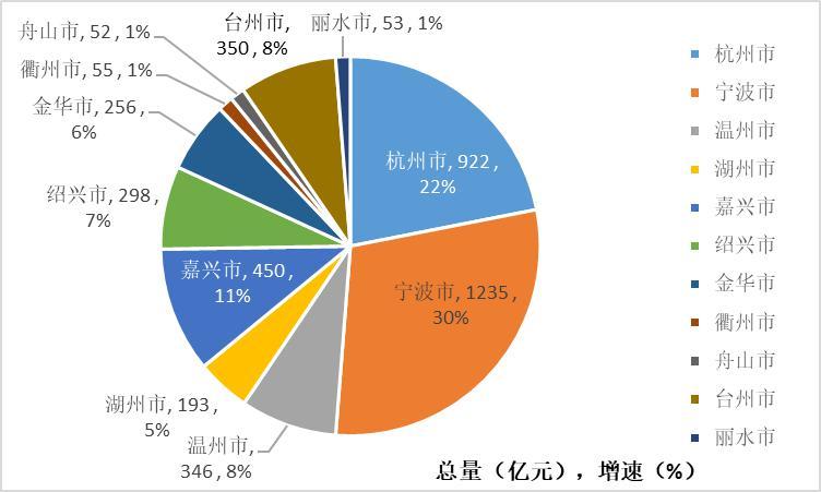 浙江制造业现状？