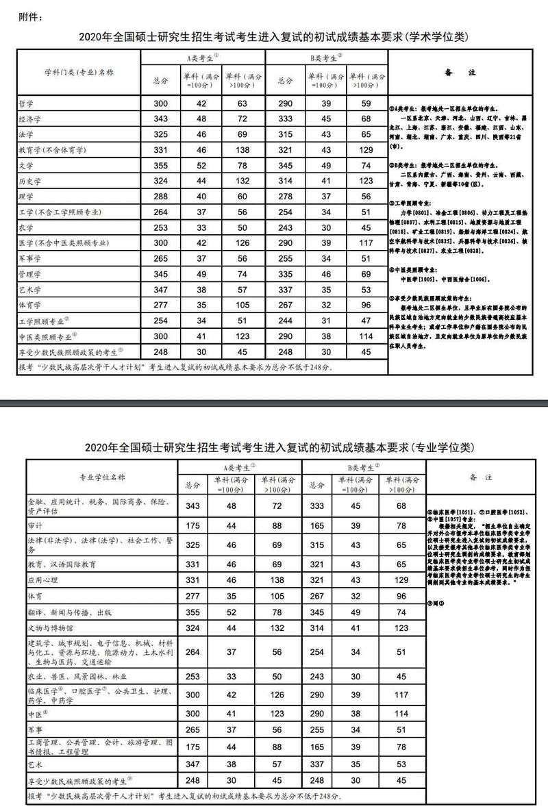 历年考研国家线一般什么时候出？