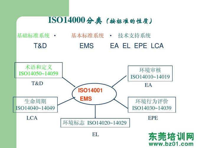 ISO14000标准都包括哪些内容？