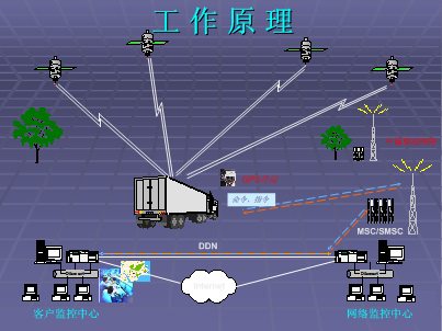 GPS监控系统的组成