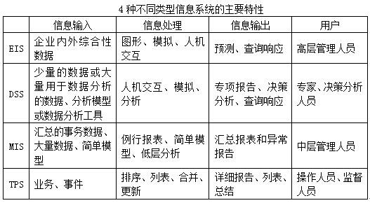 信息系统有哪些类型，每种类型的特点