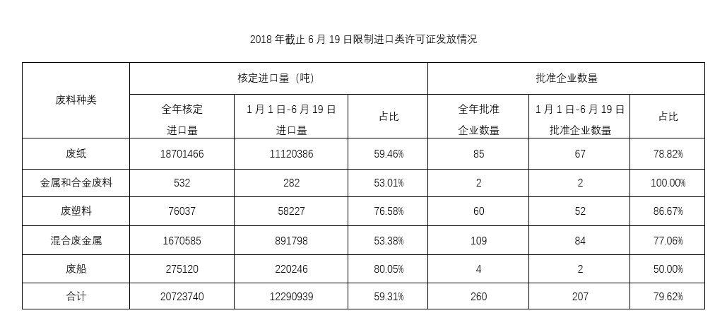 固废进口许可数量大减，是怎么回事？