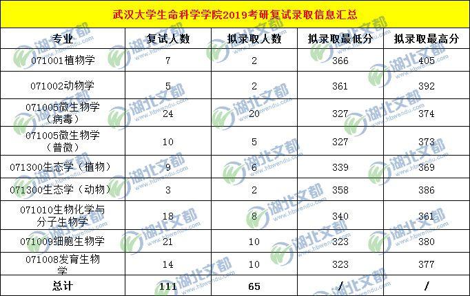 武汉大学数学与应用数学专业考研方向录取比率多少啊？