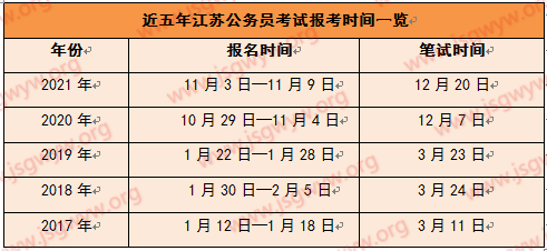 2012年江苏公务员考试报名时间