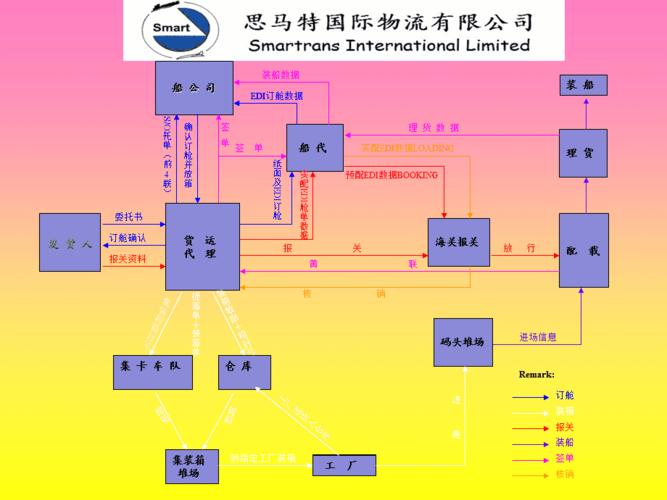 求内贸海运操作流程？？