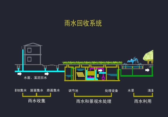 雨水收集利用系统的组成包括哪些设备