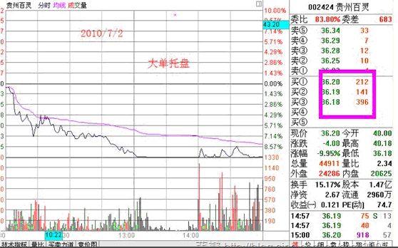 托盘是什么：股票中的托盘说明