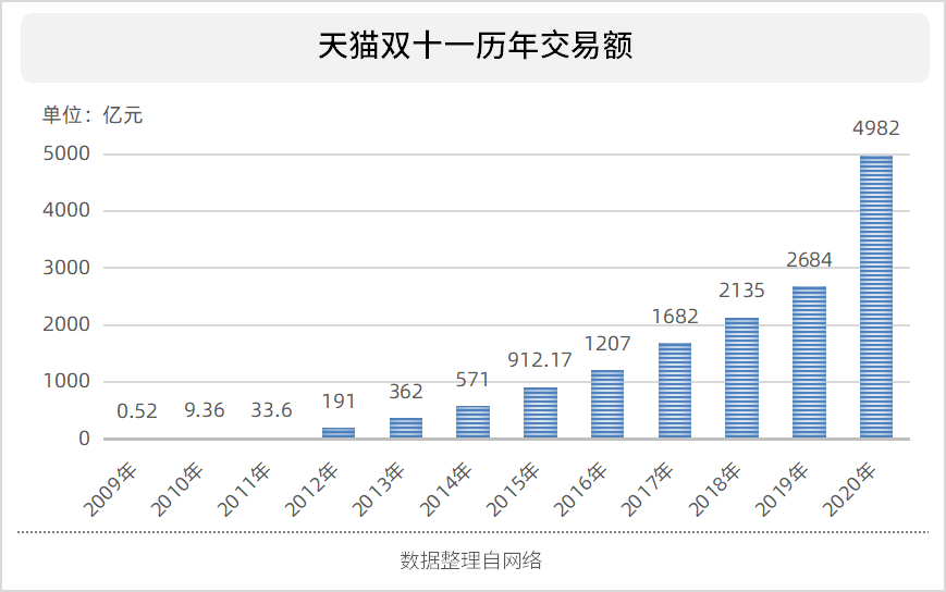 2021双十一销售额数据是什么？