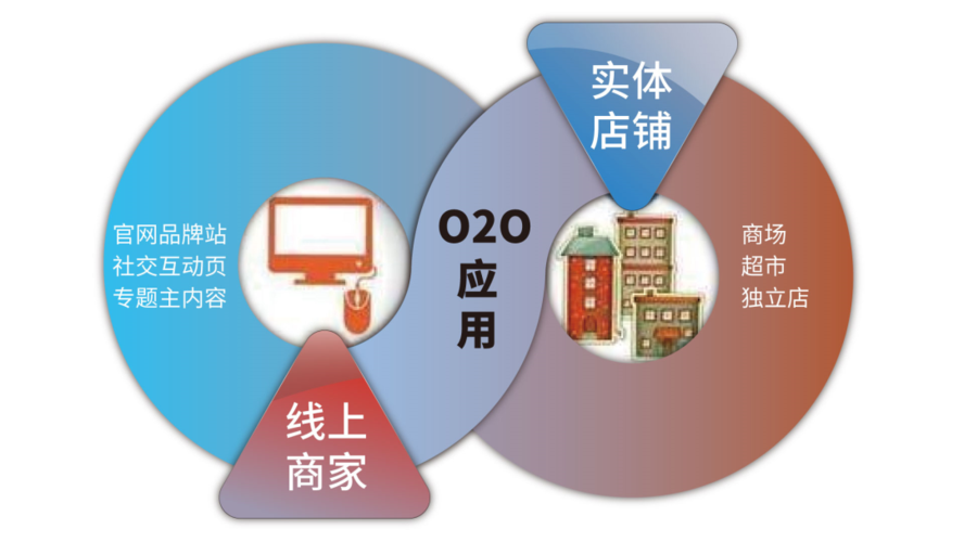 典型的采用O2O模式的网站有哪些？除了团购网站