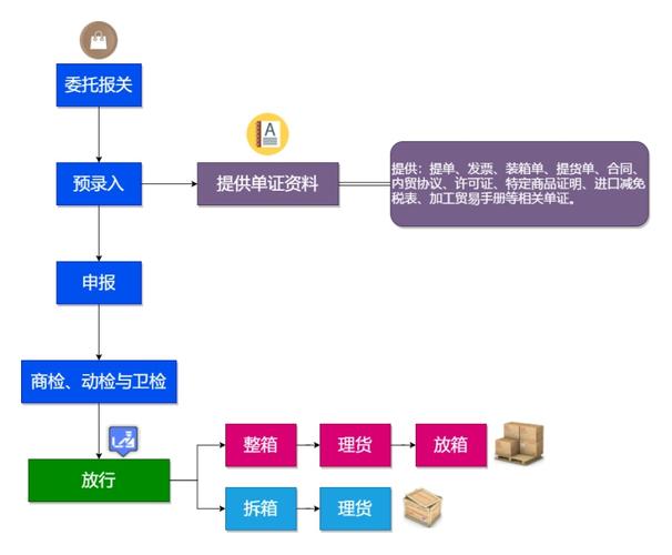 出口报关流程是怎样的？