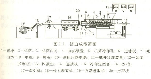 塑料挤出机的工作原理是什么？