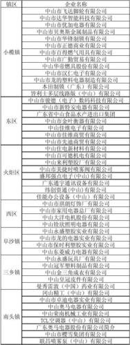 如何查找中山市的三资企业名录？