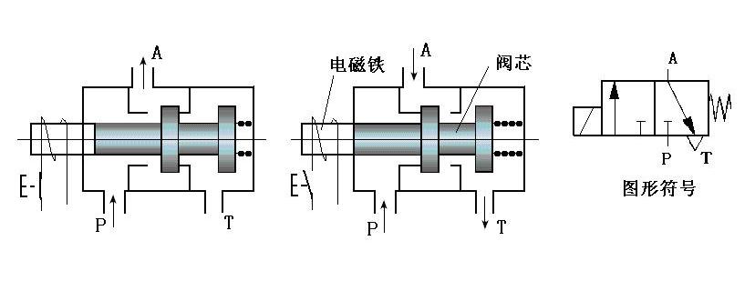 浅谈电磁配压阀工作原理