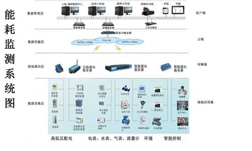 能耗管理系统的组成