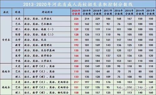 河北近10年高考分数线