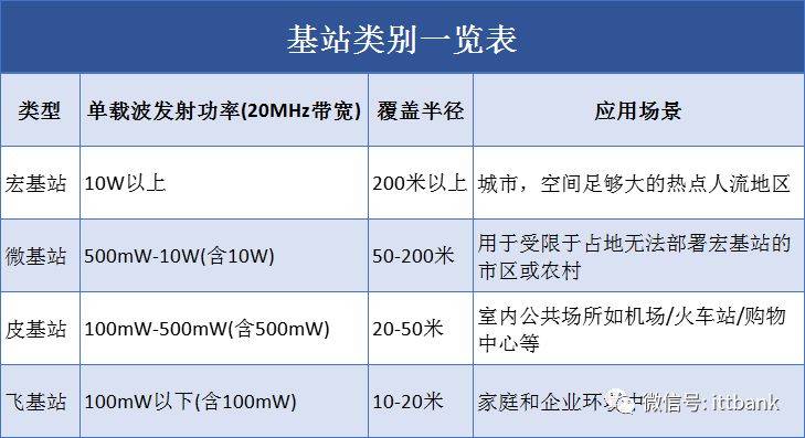 基站有哪些分类？区别在什么？